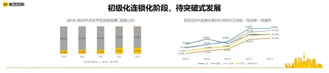 西安城市数据：线上消费同比增长28%，人均拥有餐馆数最多