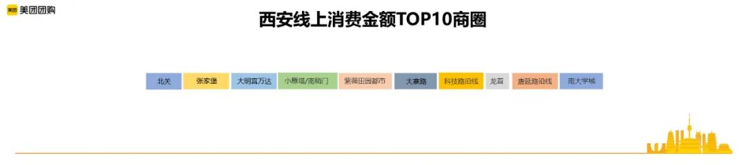 西安城市数据：线上消费同比增长28%，人均拥有餐馆数最多