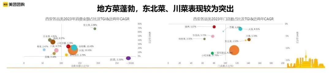 西安城市数据：线上消费同比增长28%，人均拥有餐馆数最多