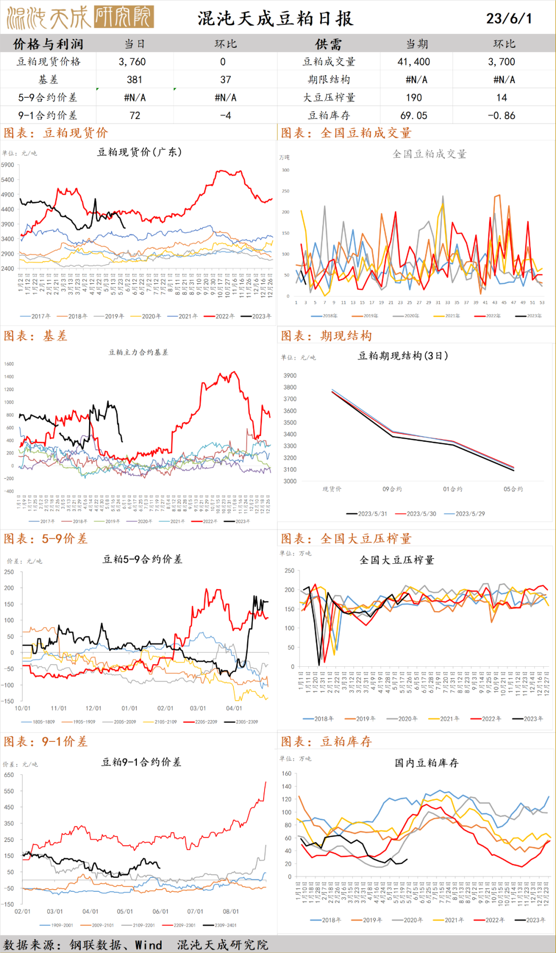 【农产品早评】油脂季节性增产，需求预期极差