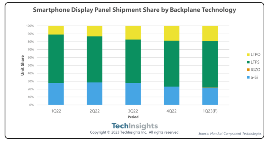 TechInsights：2023年Q1智能手机显示面板出货量下降20% 三星独占51%市场份额