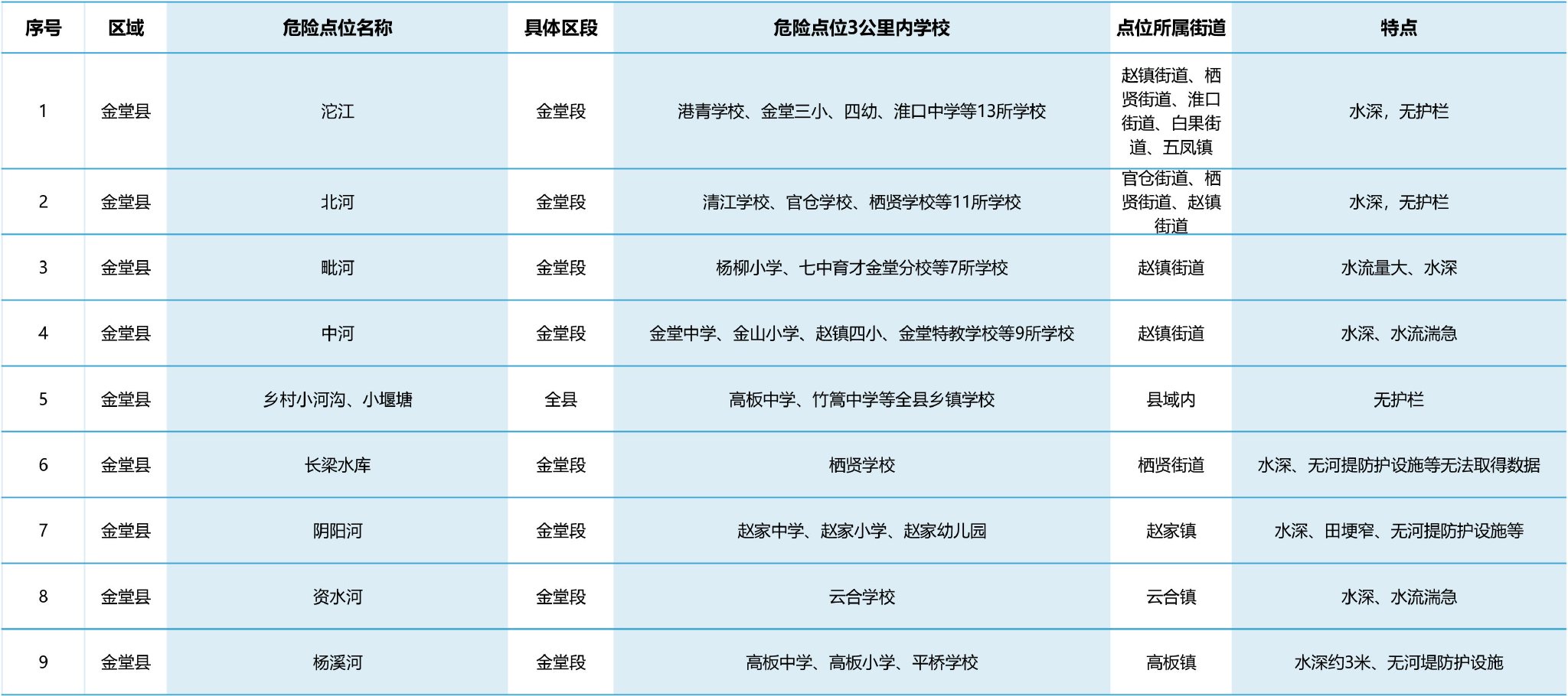成都这些地方，提醒孩子夏天要远离！