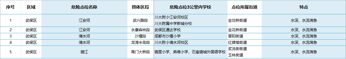 成都这些地方，提醒孩子夏天要远离！