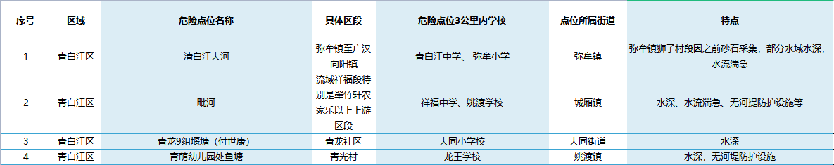 成都这些地方，提醒孩子夏天要远离！
