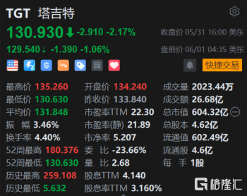 塔吉特盘前再跌1% 摩根大通将其评级下调至“中性”