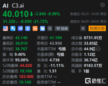 C3.ai盘前跌超21% 全年营收指引逊预期