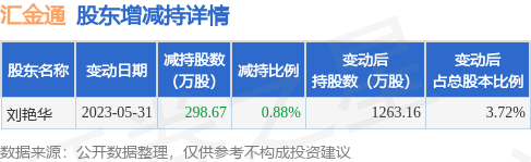6月1日汇金通发布公告，其股东减持298.67万股