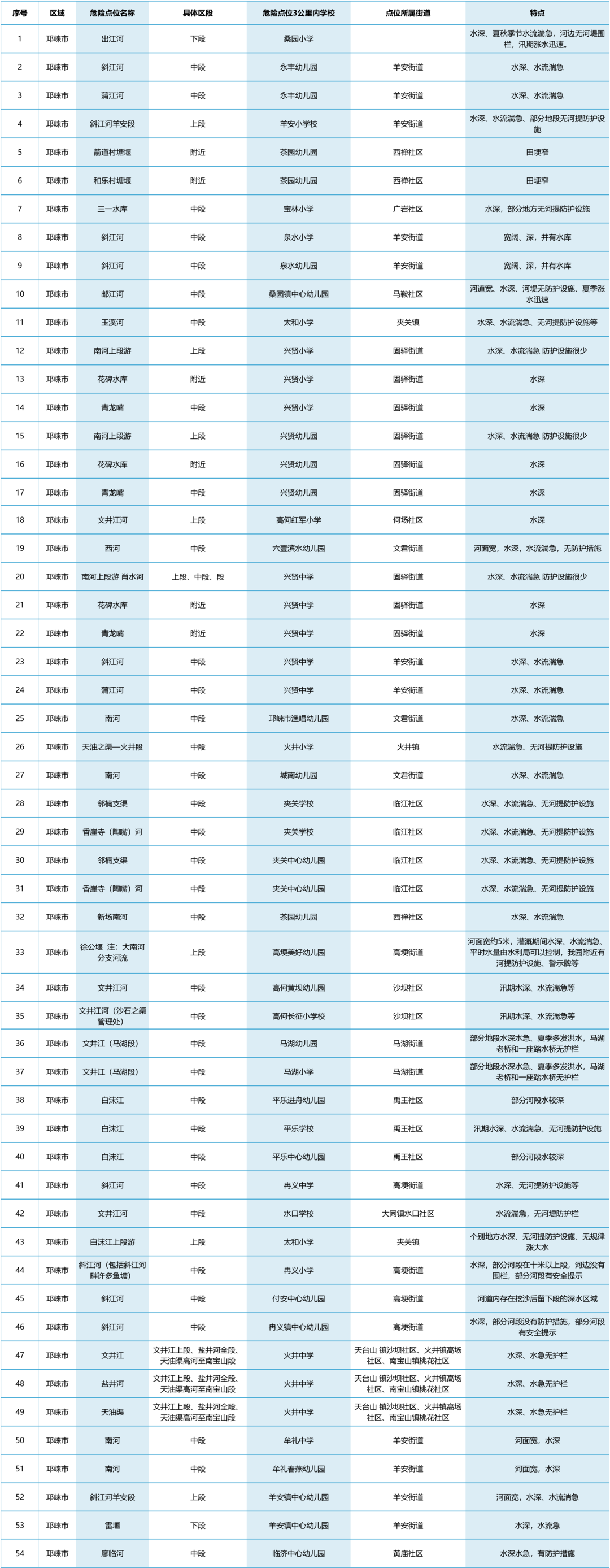 成都这些地方，提醒孩子夏天要远离！
