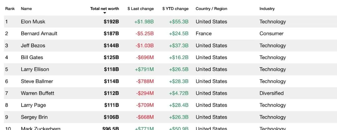 “首富”马斯克“飞了”，儿童节凌晨去了这儿