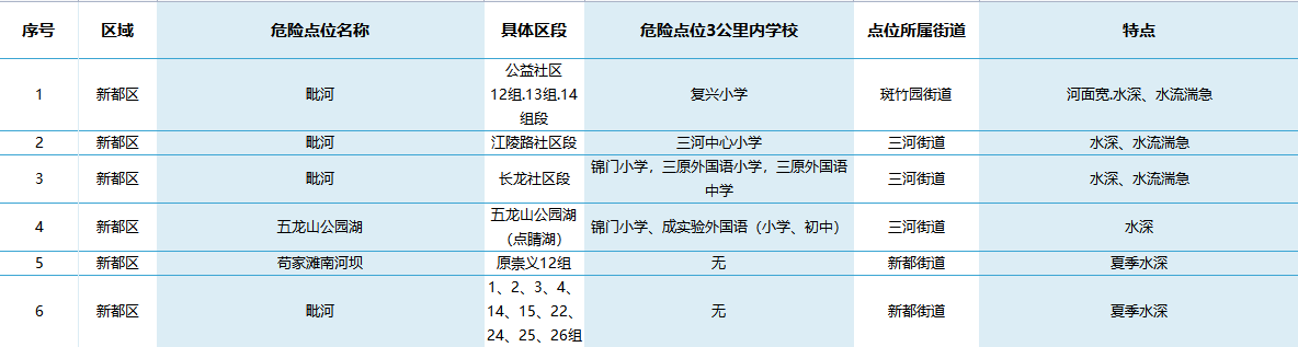成都这些地方，提醒孩子夏天要远离！