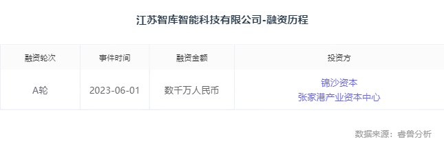融资丨「智库智能」获数千万元A轮融资，聚焦托盘仓储机器人赛道，连续两年营收过亿元