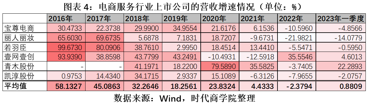 宝尊电商业绩乏力，一季度再亏8350万元，收购Gap中国转型未卜