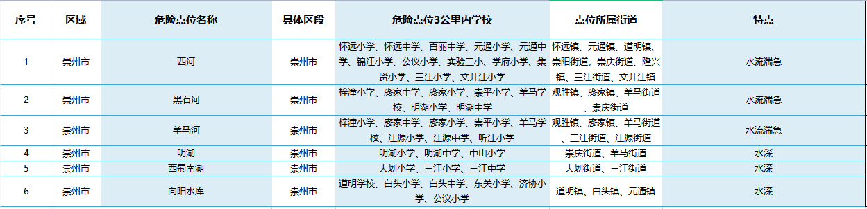 成都这些地方，提醒孩子夏天要远离！