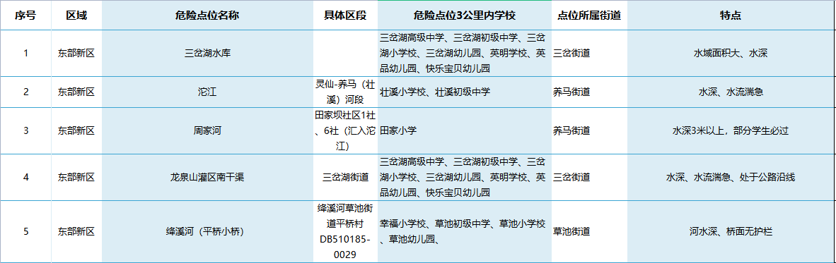 成都这些地方，提醒孩子夏天要远离！