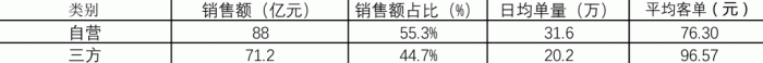 永辉自营与第三方合作的情况对比;制表:乾行