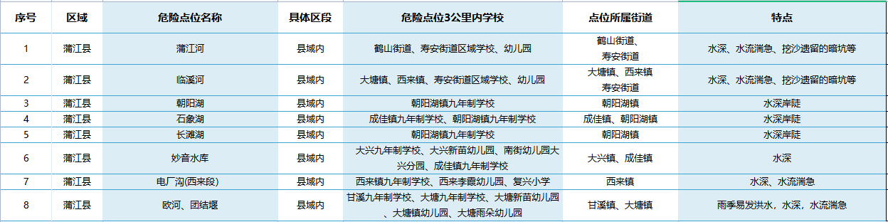 成都这些地方，提醒孩子夏天要远离！