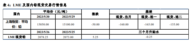 关联品种沪锌沪铅所属公司：中信建投