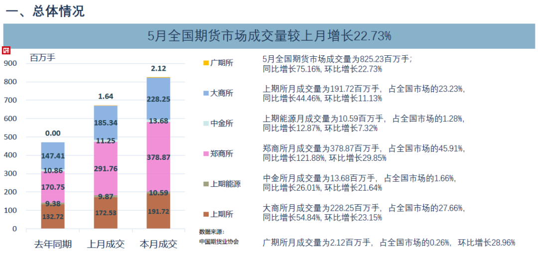 2023年5月全国期货市场交易情况