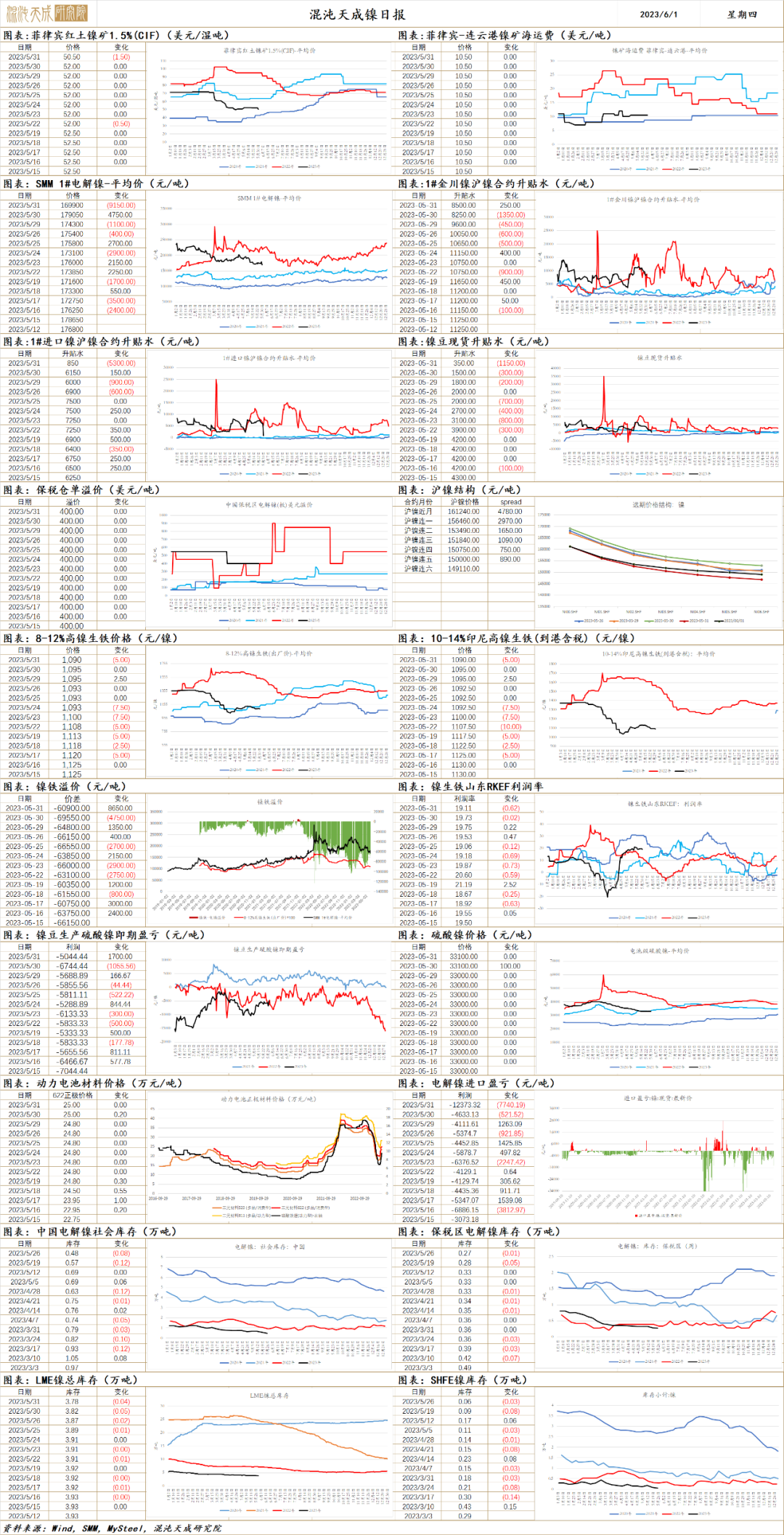 【工业品早评】俄镍提前到货，镍价大幅下挫