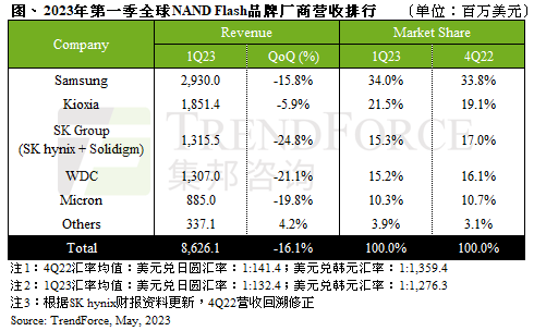 TrendForce：2023年Q1全球NAND闪存销售下滑16% 厂商继续减产应对库存压力