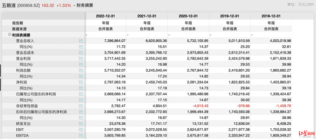 2018年至2022年五粮液业绩数据 图源:Wind