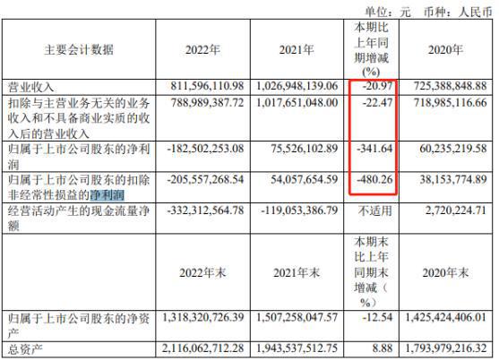 金选简报|山石网科上市首亏！现金流持续下滑，业绩颓势背后隐患颇多