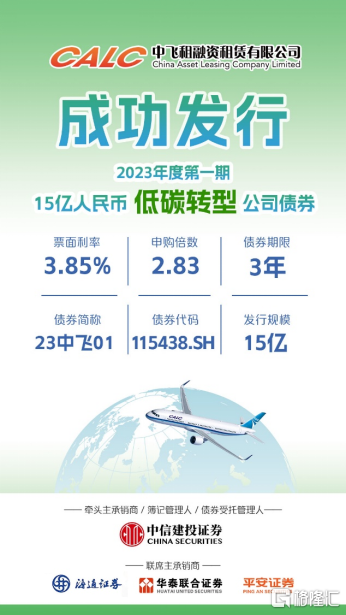 中国飞机租赁(1848.HK)旗下中飞租(天津)成功发行2023年首单低碳转型公司债，录得近3倍申购倍数