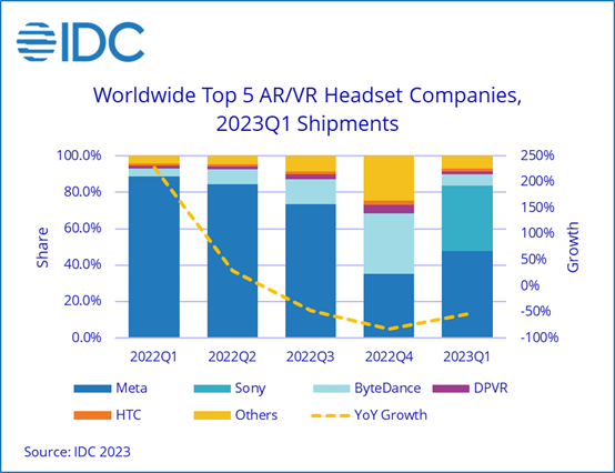 在等苹果的头显?IDC 报告 AR / VR 头显 2023Q1 出货量下降 54.4%