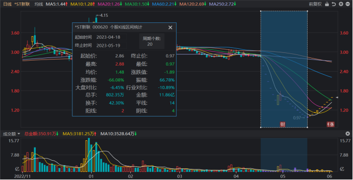 注:*ST新联4月中下旬以来股价走低(截至6月2日收盘)