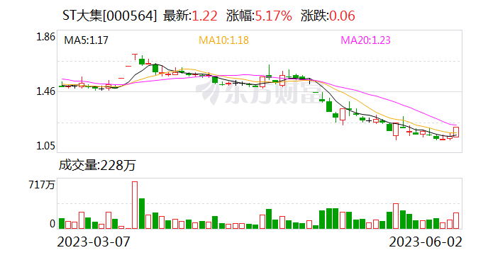 ST大集：截至5月31日 公司股东总户数13.48万户