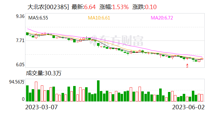 大北农控股子公司拟2.2亿元投建杂交玉米种业创新能力提升及制（繁）种基地建设项目