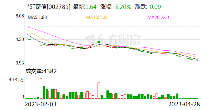 *ST奇信：收到股票终止上市决定 将于6月12日进入退市整理期