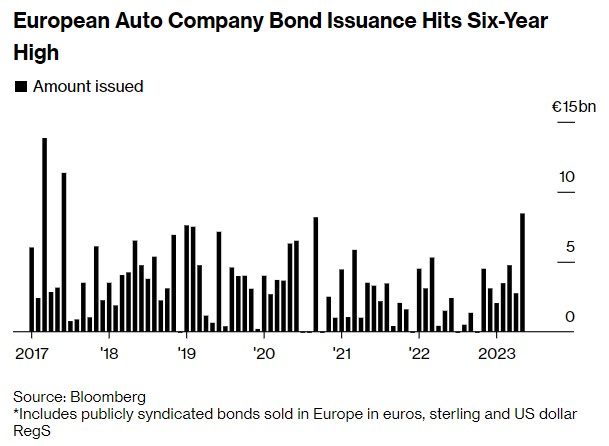 欧洲车企发债量创六年新高 更高融资成本将波及消费者