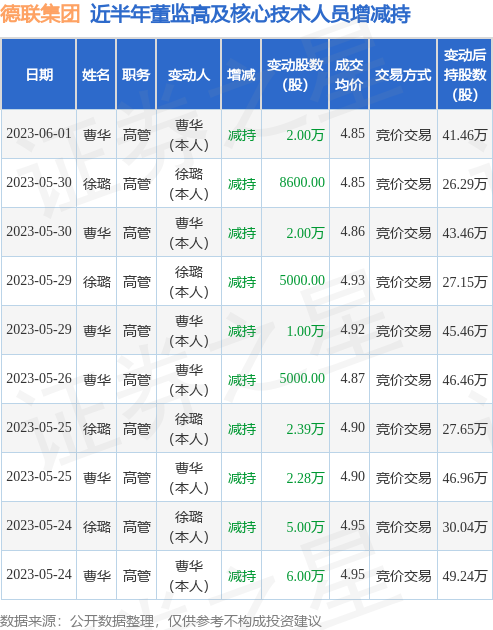 德联集团：6月1日公司高管曹华减持公司股份合计2万股