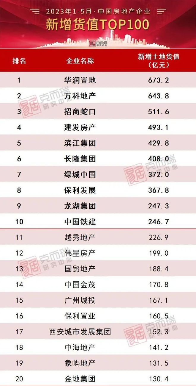 逆势扩张！一日超100亿，华润置地全国抢地！