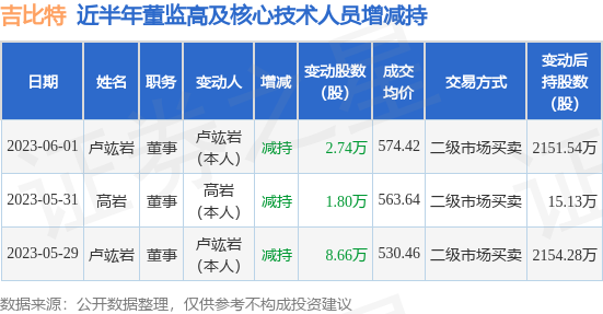吉比特：6月1日公司高管卢竑岩减持公司股份合计2.74万股
