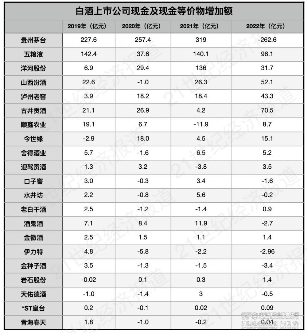 (数据来自白酒上市公司年报,21世纪经济报道肖夏制图)