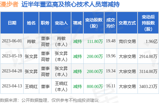 漫步者：6月1日公司高管肖敏减持公司股份合计111.8万股