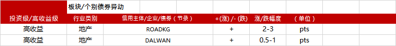亚洲信用债每日盘点（6月2日）：地产板块有所企稳，路劲领涨2-3pts