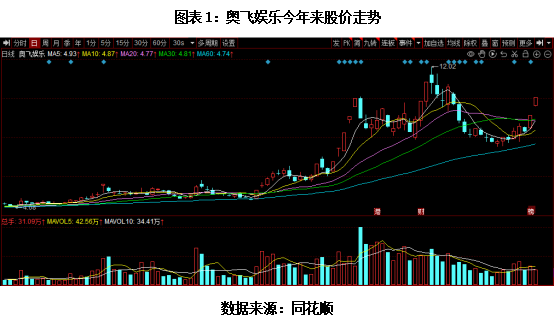 连收两个涨停，奥飞娱乐凭什么？