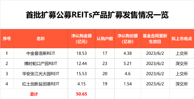 刚刚公告！全部完成 募资超50亿！