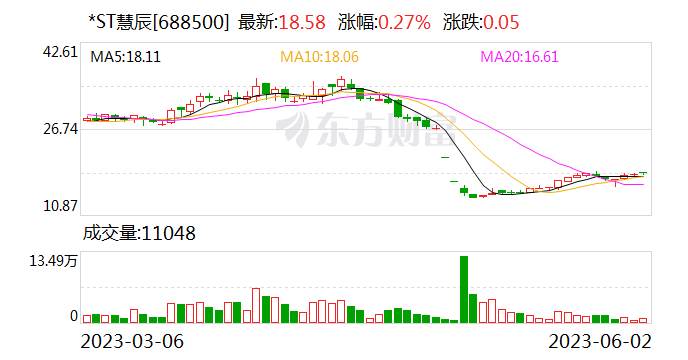 *ST慧辰：业务开拓、产品研发和项目交付正常推进中 积极配合监管部门调查|直击业绩会