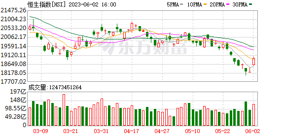 A股、港股大反弹 知名私募已加仓！私募看好消费、医药等估值修复
