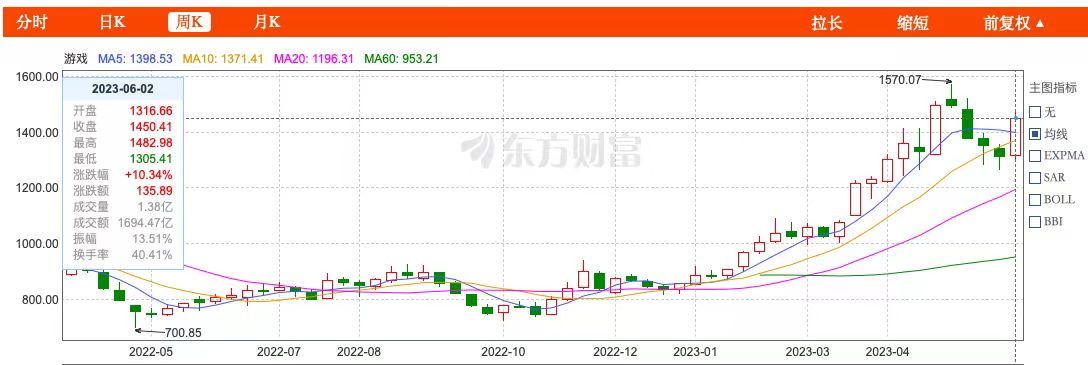 让NPC“说人话”！AI推动游戏革命，A股游戏板块连续上涨