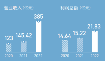 中交地产2020-2022年营收和利润情况 来源:中交地产公告