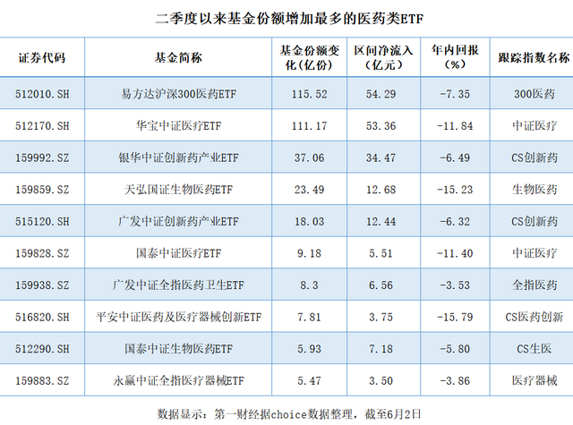 超200亿资金涌入、顶流基金经理加仓，行情要“轮”到医药板块了吗？