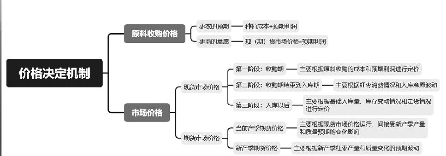 图为红枣价格决定机制
