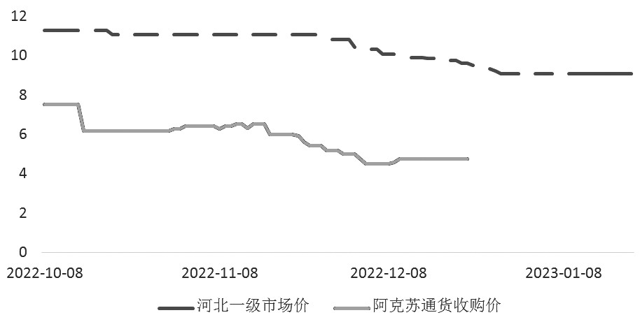 图为红枣一级价格和销售价格(单位:元/公斤)