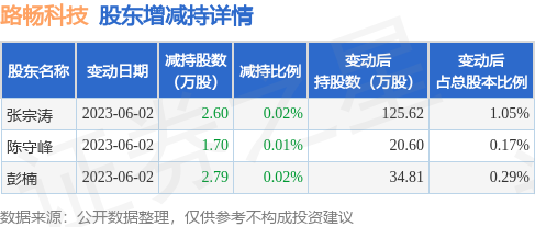 6月4日路畅科技发布公告，其股东减持7.09万股