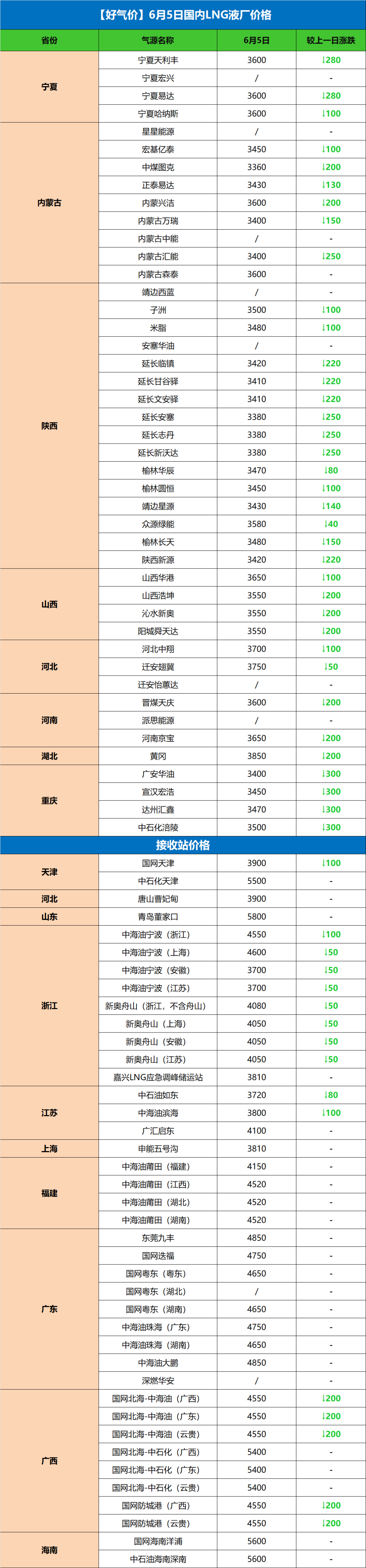 【好气价】6月5日各地液厂价&到站价